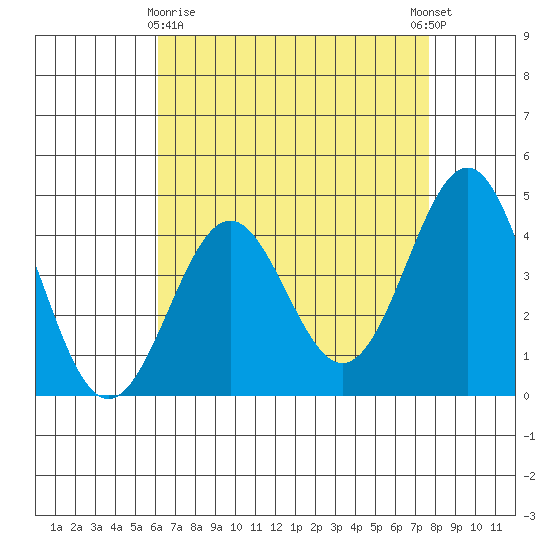 Mussel Shoals tide chart for Friday, April 29, 2022
