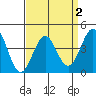 Mussel Shoals tide chart for Saturday, April 2, 2022