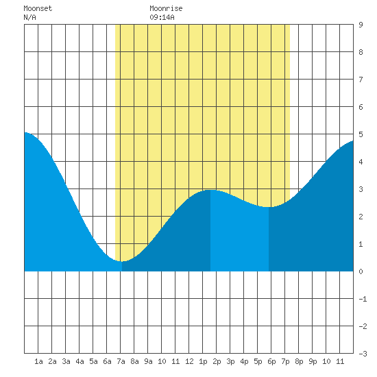 Mussel Shoals tide chart for Tuesday, April 5, 2022