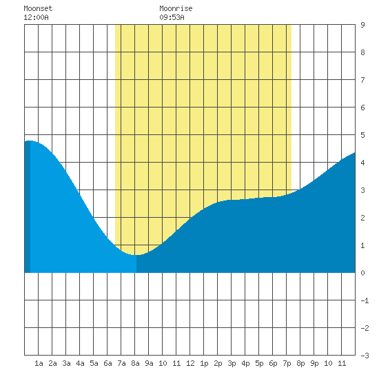 Mussel Shoals tide chart for Wednesday, April 6, 2022