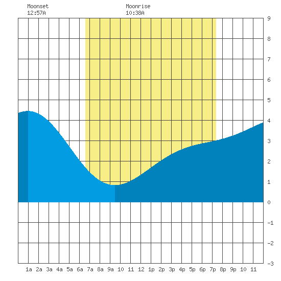 Mussel Shoals tide chart for Thursday, April 7, 2022
