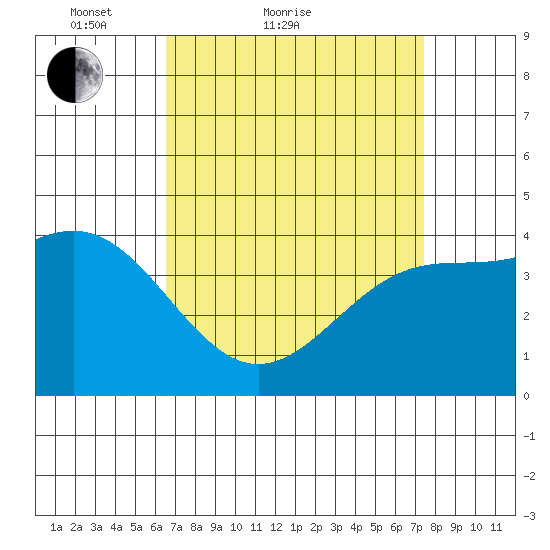 Mussel Shoals tide chart for Friday, April 8, 2022