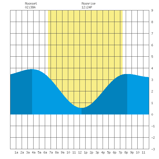 Mussel Shoals tide chart for Saturday, April 9, 2022