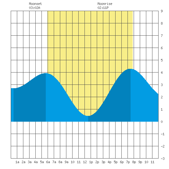 Mussel Shoals tide chart for Tuesday, May 10, 2022