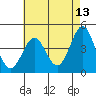 Mussel Shoals tide chart for Friday, May 13, 2022
