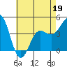Mussel Shoals tide chart for Thursday, May 19, 2022