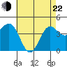 Mussel Shoals tide chart for Sunday, May 22, 2022