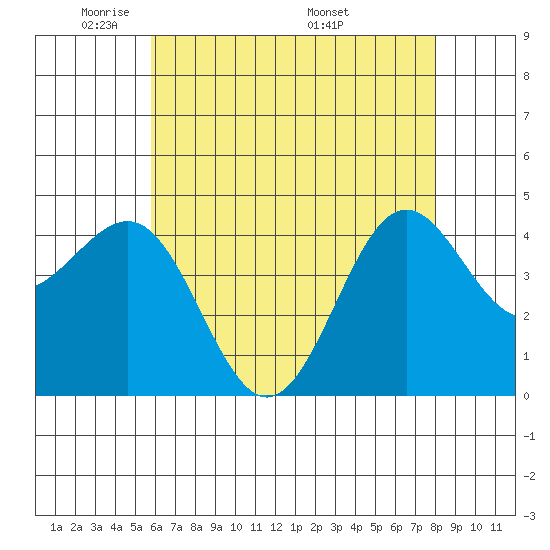 Mussel Shoals tide chart for Monday, May 23, 2022