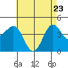Mussel Shoals tide chart for Monday, May 23, 2022