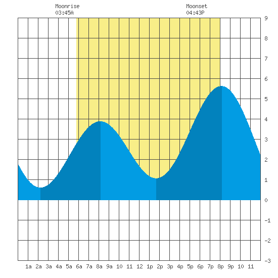 Mussel Shoals tide chart for Thursday, May 26, 2022
