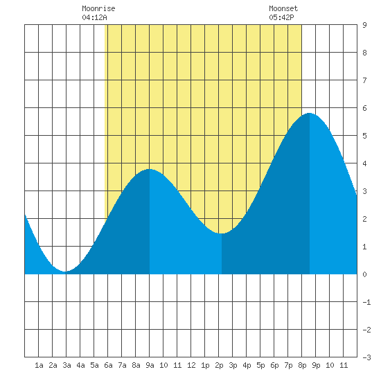 Mussel Shoals tide chart for Friday, May 27, 2022