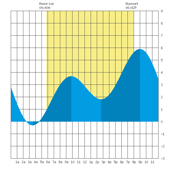 Mussel Shoals tide chart for Saturday, May 28, 2022