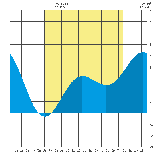 Mussel Shoals tide chart for Tuesday, May 3, 2022