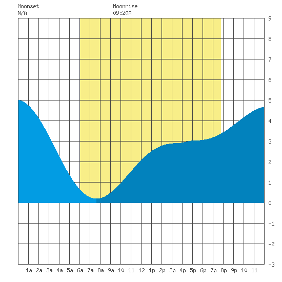Mussel Shoals tide chart for Thursday, May 5, 2022