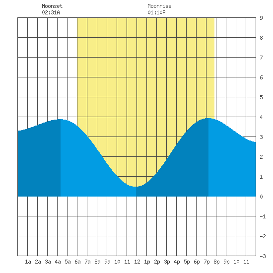 Mussel Shoals tide chart for Monday, May 9, 2022