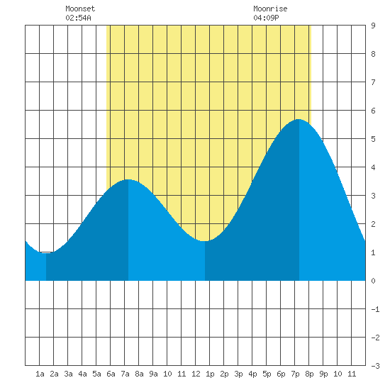 Mussel Shoals tide chart for Friday, June 10, 2022