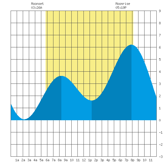 Mussel Shoals tide chart for Saturday, June 11, 2022