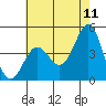 Mussel Shoals tide chart for Saturday, June 11, 2022