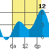 Mussel Shoals tide chart for Sunday, June 12, 2022