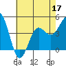 Mussel Shoals tide chart for Friday, June 17, 2022