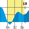 Mussel Shoals tide chart for Saturday, June 18, 2022
