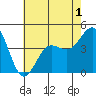 Mussel Shoals tide chart for Wednesday, June 1, 2022