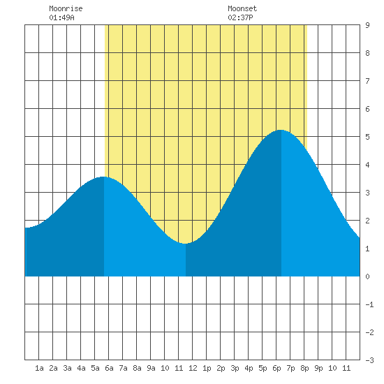 Mussel Shoals tide chart for Wednesday, June 22, 2022