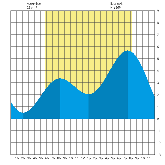 Mussel Shoals tide chart for Friday, June 24, 2022