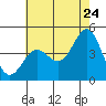 Mussel Shoals tide chart for Friday, June 24, 2022