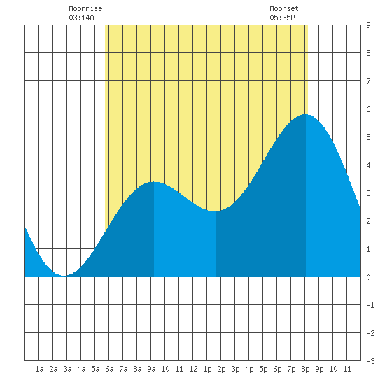 Mussel Shoals tide chart for Saturday, June 25, 2022