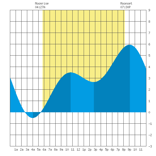 Mussel Shoals tide chart for Monday, June 27, 2022