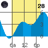Mussel Shoals tide chart for Tuesday, June 28, 2022