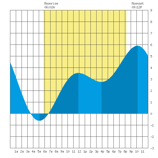 Mussel Shoals tide chart for Wednesday, June 29, 2022