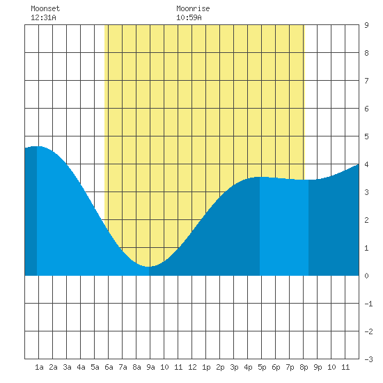 Mussel Shoals tide chart for Sunday, June 5, 2022