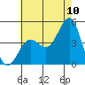 Mussel Shoals tide chart for Sunday, July 10, 2022
