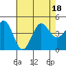 Mussel Shoals tide chart for Monday, July 18, 2022