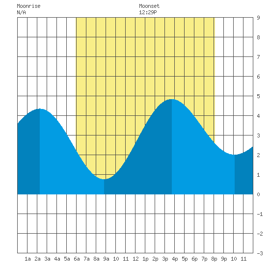 Mussel Shoals tide chart for Tuesday, July 19, 2022
