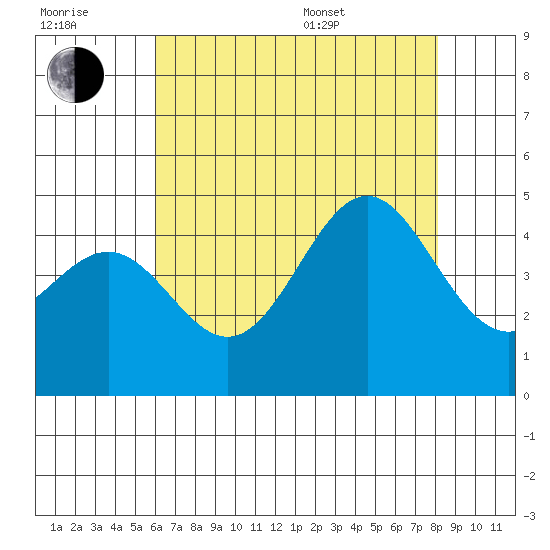 Mussel Shoals tide chart for Wednesday, July 20, 2022