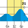 Mussel Shoals tide chart for Thursday, July 21, 2022