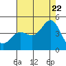 Mussel Shoals tide chart for Friday, July 22, 2022
