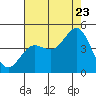 Mussel Shoals tide chart for Saturday, July 23, 2022