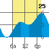 Mussel Shoals tide chart for Monday, July 25, 2022