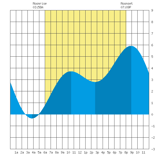 Mussel Shoals tide chart for Tuesday, July 26, 2022