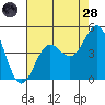 Mussel Shoals tide chart for Thursday, July 28, 2022