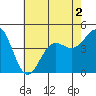 Mussel Shoals tide chart for Saturday, July 2, 2022