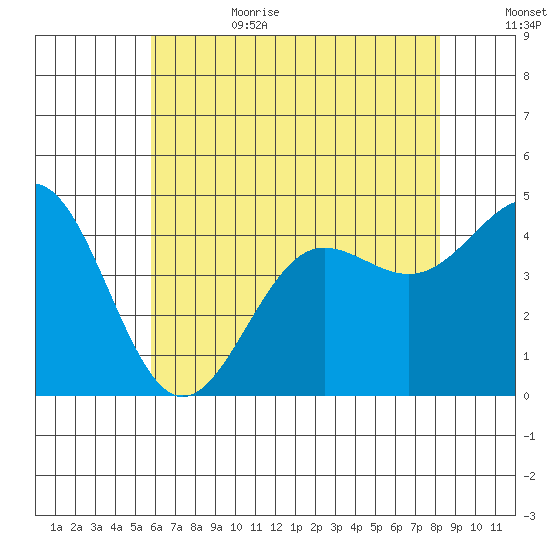 Mussel Shoals tide chart for Sunday, July 3, 2022