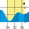 Mussel Shoals tide chart for Monday, July 4, 2022