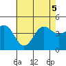 Mussel Shoals tide chart for Tuesday, July 5, 2022