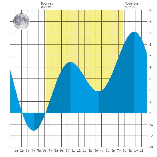 Mussel Shoals tide chart for Thursday, August 11, 2022