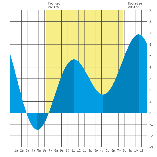 Mussel Shoals tide chart for Friday, August 12, 2022